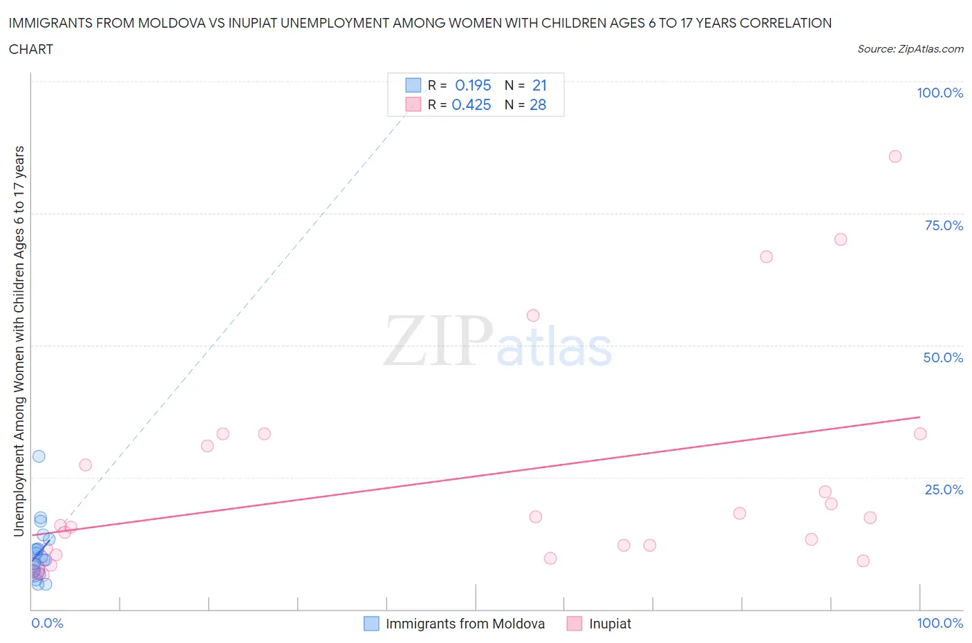 Immigrants from Moldova vs Inupiat Unemployment Among Women with Children Ages 6 to 17 years