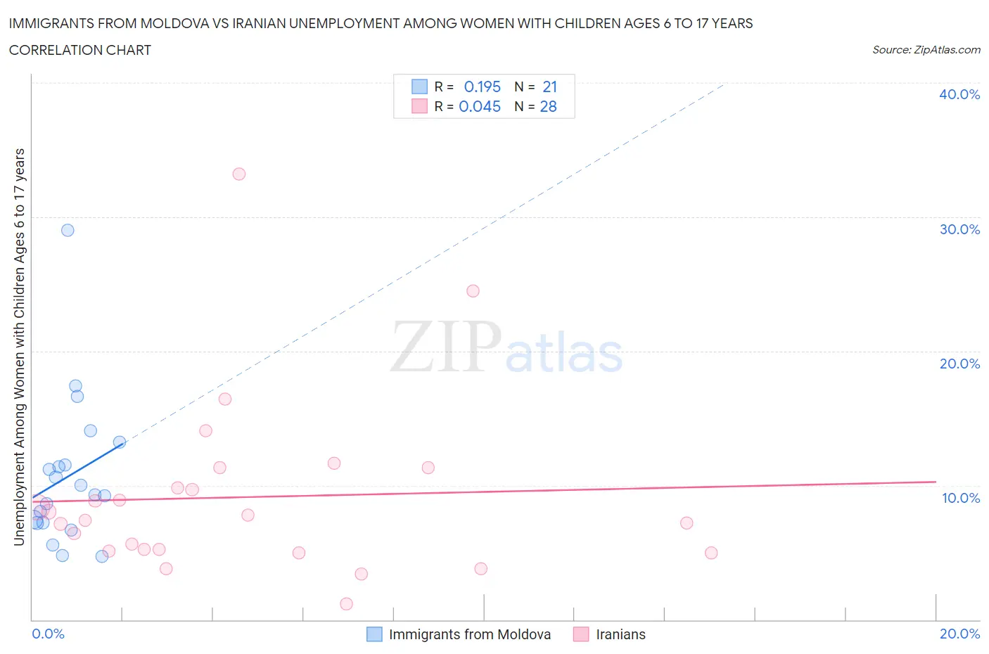 Immigrants from Moldova vs Iranian Unemployment Among Women with Children Ages 6 to 17 years