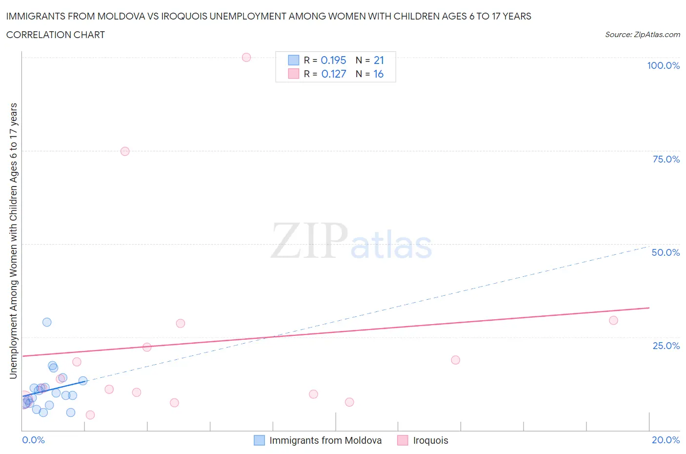 Immigrants from Moldova vs Iroquois Unemployment Among Women with Children Ages 6 to 17 years