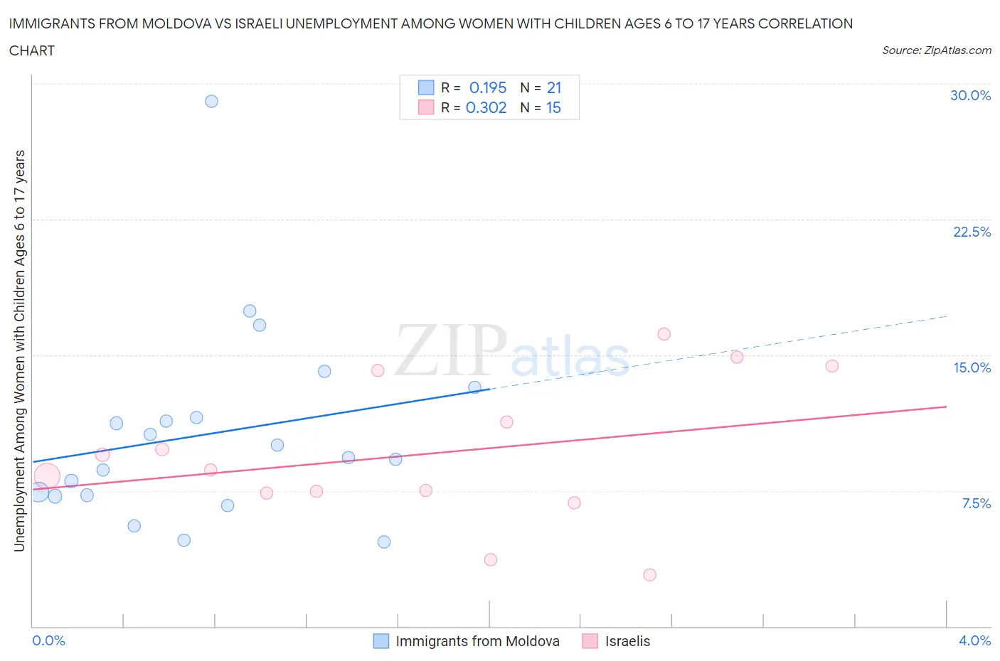 Immigrants from Moldova vs Israeli Unemployment Among Women with Children Ages 6 to 17 years
