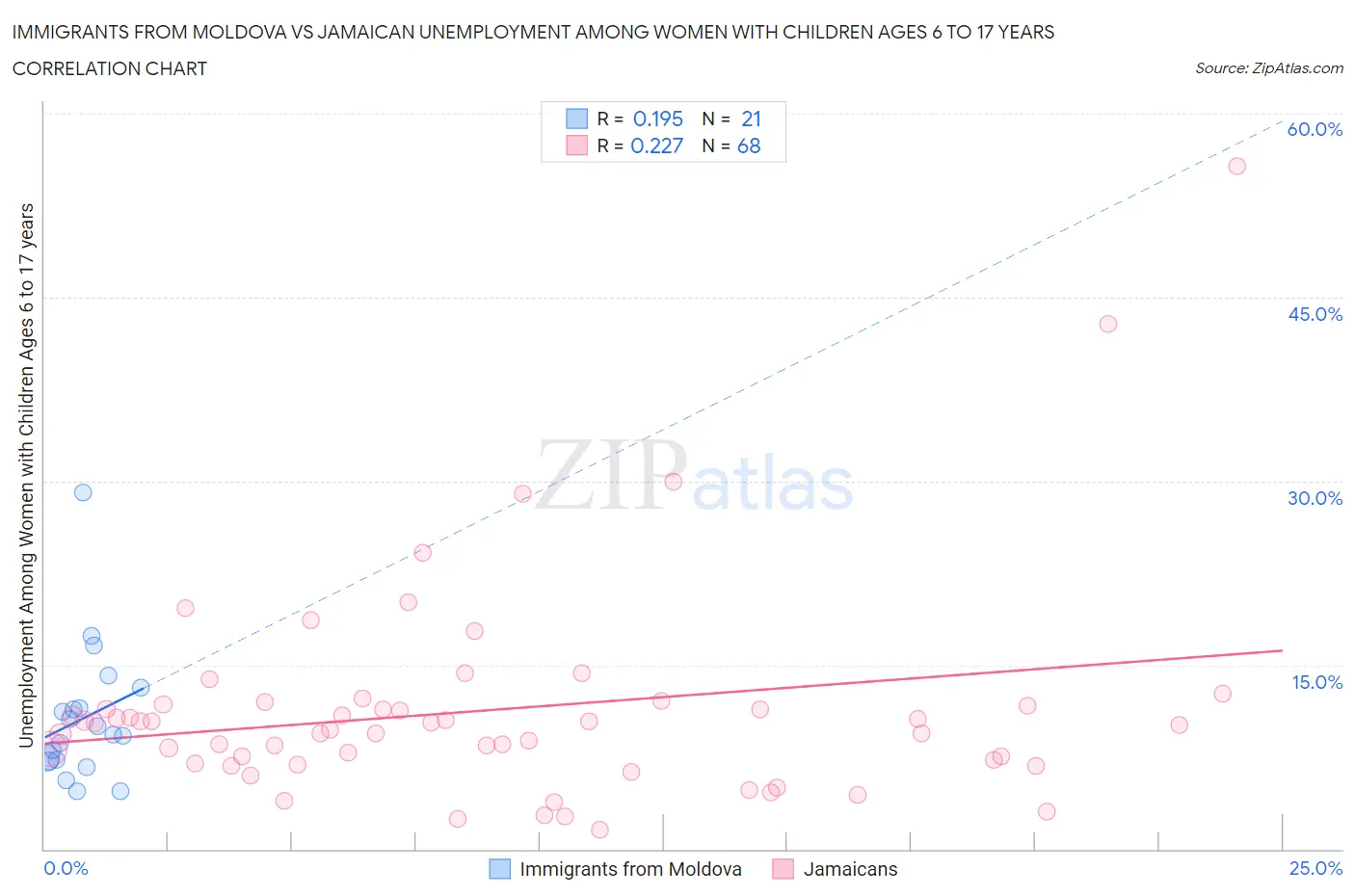 Immigrants from Moldova vs Jamaican Unemployment Among Women with Children Ages 6 to 17 years