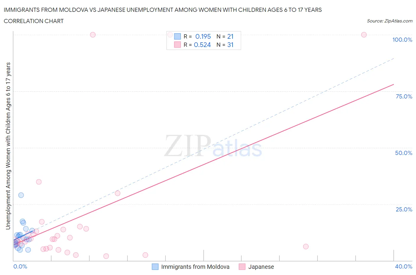 Immigrants from Moldova vs Japanese Unemployment Among Women with Children Ages 6 to 17 years