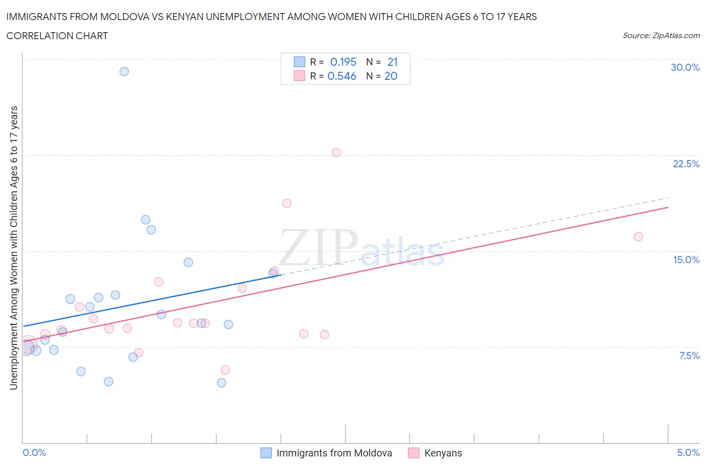 Immigrants from Moldova vs Kenyan Unemployment Among Women with Children Ages 6 to 17 years