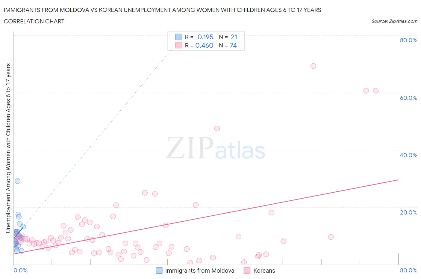 Immigrants from Moldova vs Korean Unemployment Among Women with Children Ages 6 to 17 years