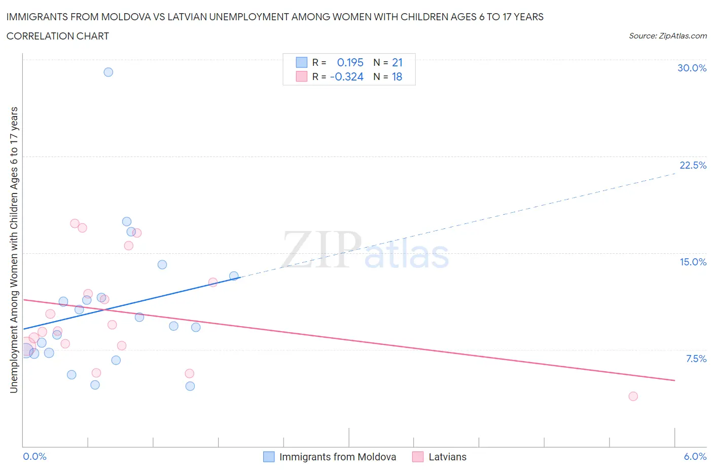 Immigrants from Moldova vs Latvian Unemployment Among Women with Children Ages 6 to 17 years