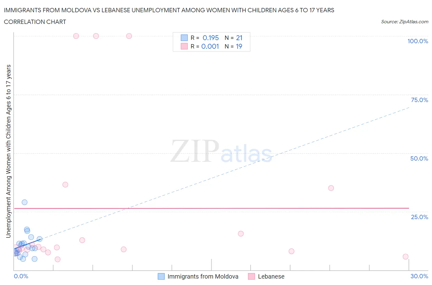 Immigrants from Moldova vs Lebanese Unemployment Among Women with Children Ages 6 to 17 years