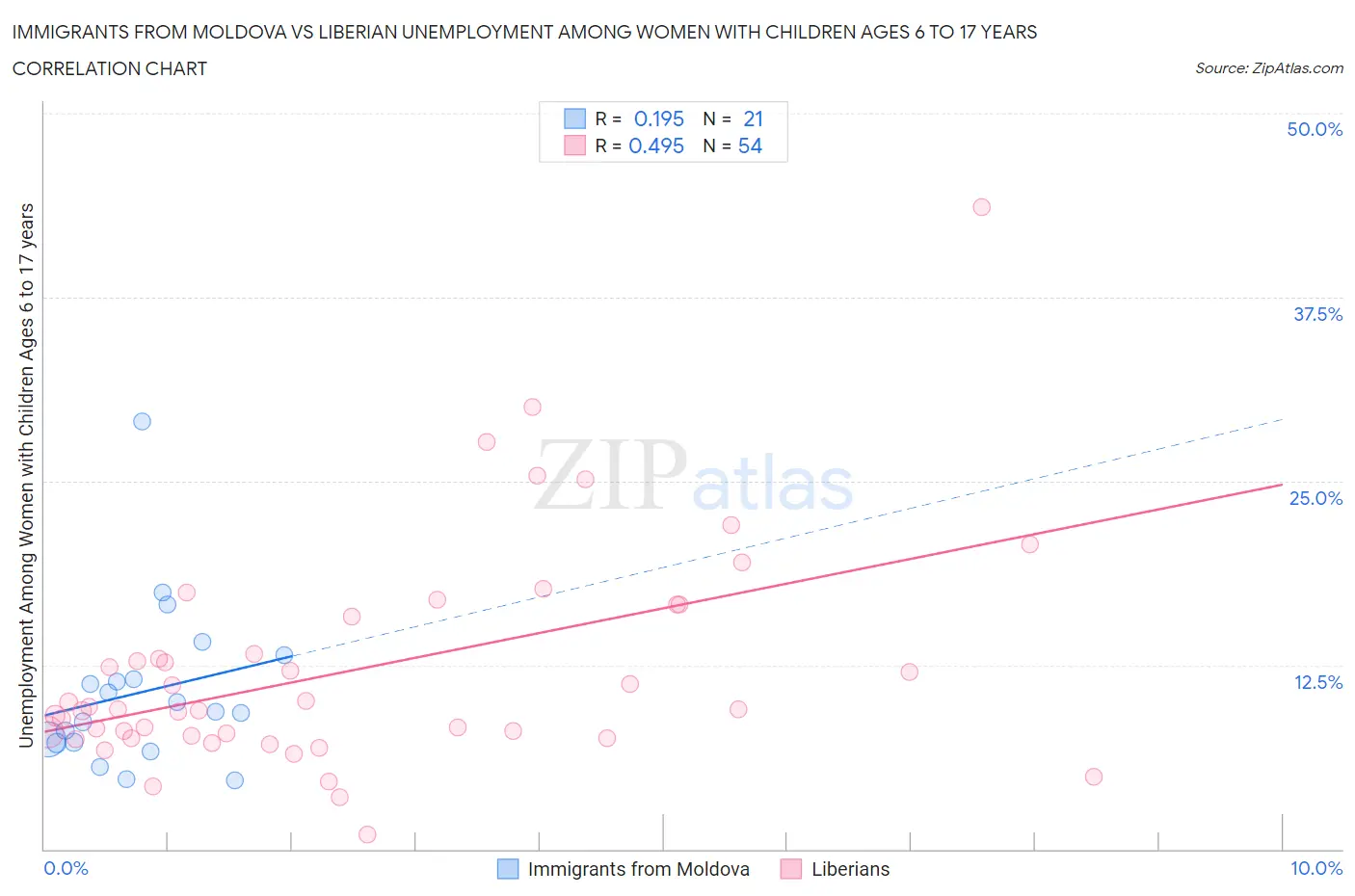 Immigrants from Moldova vs Liberian Unemployment Among Women with Children Ages 6 to 17 years