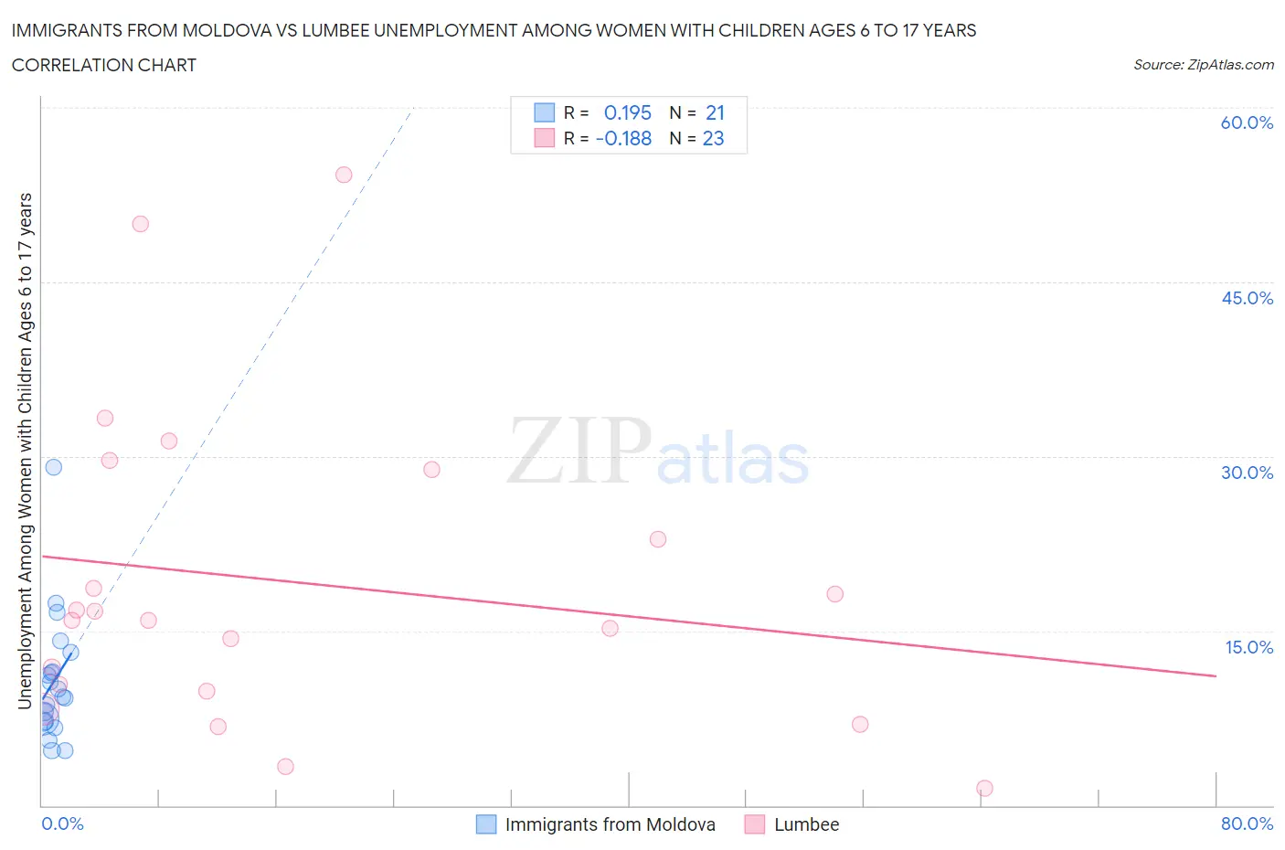 Immigrants from Moldova vs Lumbee Unemployment Among Women with Children Ages 6 to 17 years
