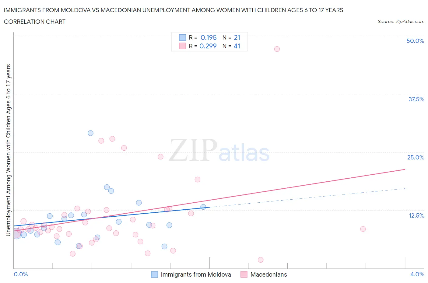 Immigrants from Moldova vs Macedonian Unemployment Among Women with Children Ages 6 to 17 years