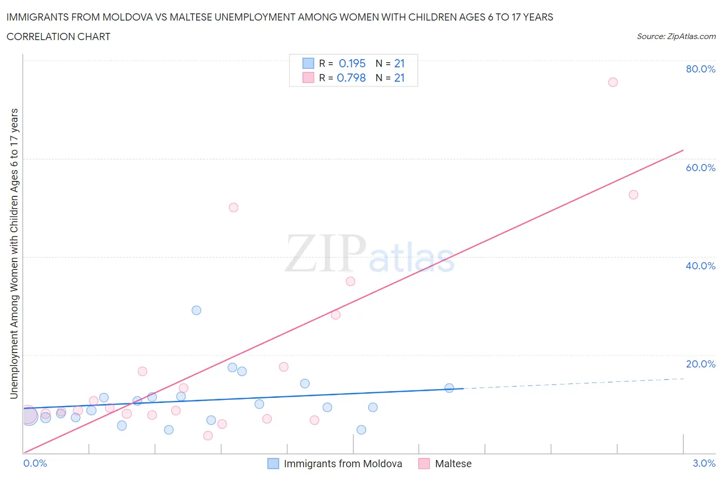 Immigrants from Moldova vs Maltese Unemployment Among Women with Children Ages 6 to 17 years