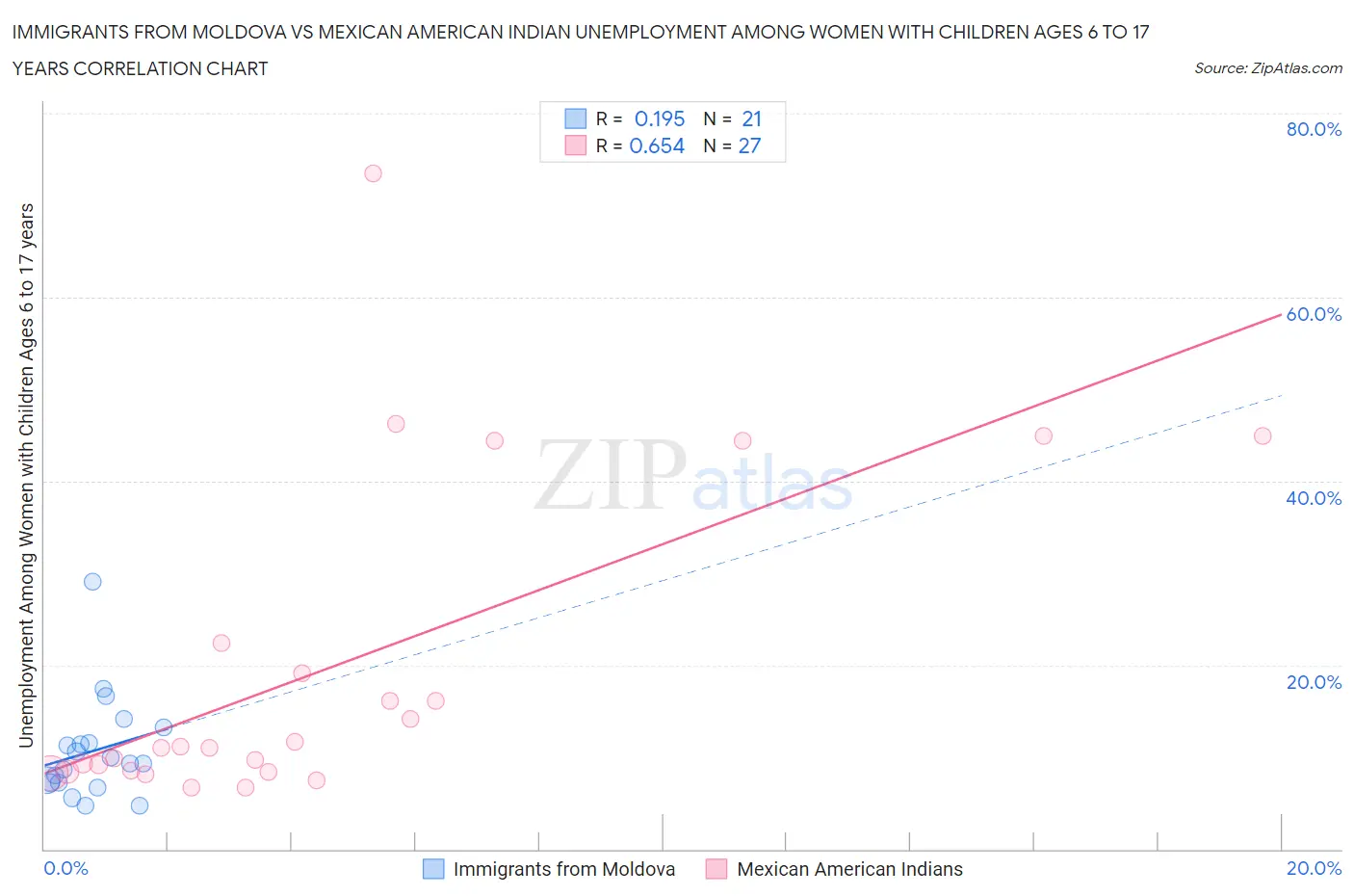 Immigrants from Moldova vs Mexican American Indian Unemployment Among Women with Children Ages 6 to 17 years