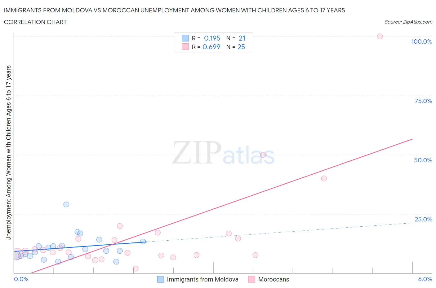 Immigrants from Moldova vs Moroccan Unemployment Among Women with Children Ages 6 to 17 years