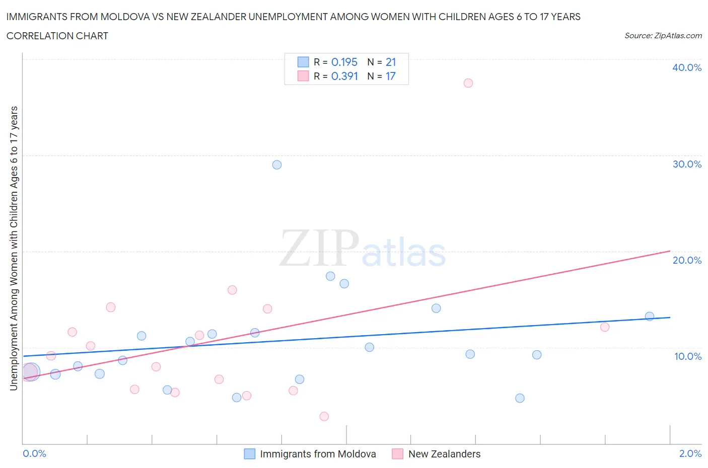 Immigrants from Moldova vs New Zealander Unemployment Among Women with Children Ages 6 to 17 years