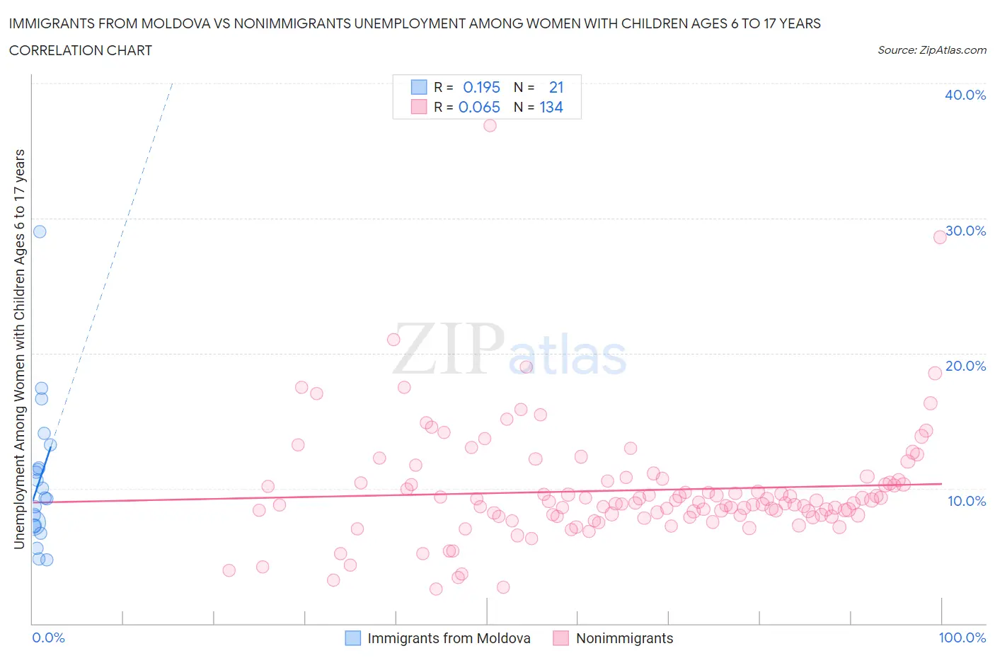 Immigrants from Moldova vs Nonimmigrants Unemployment Among Women with Children Ages 6 to 17 years