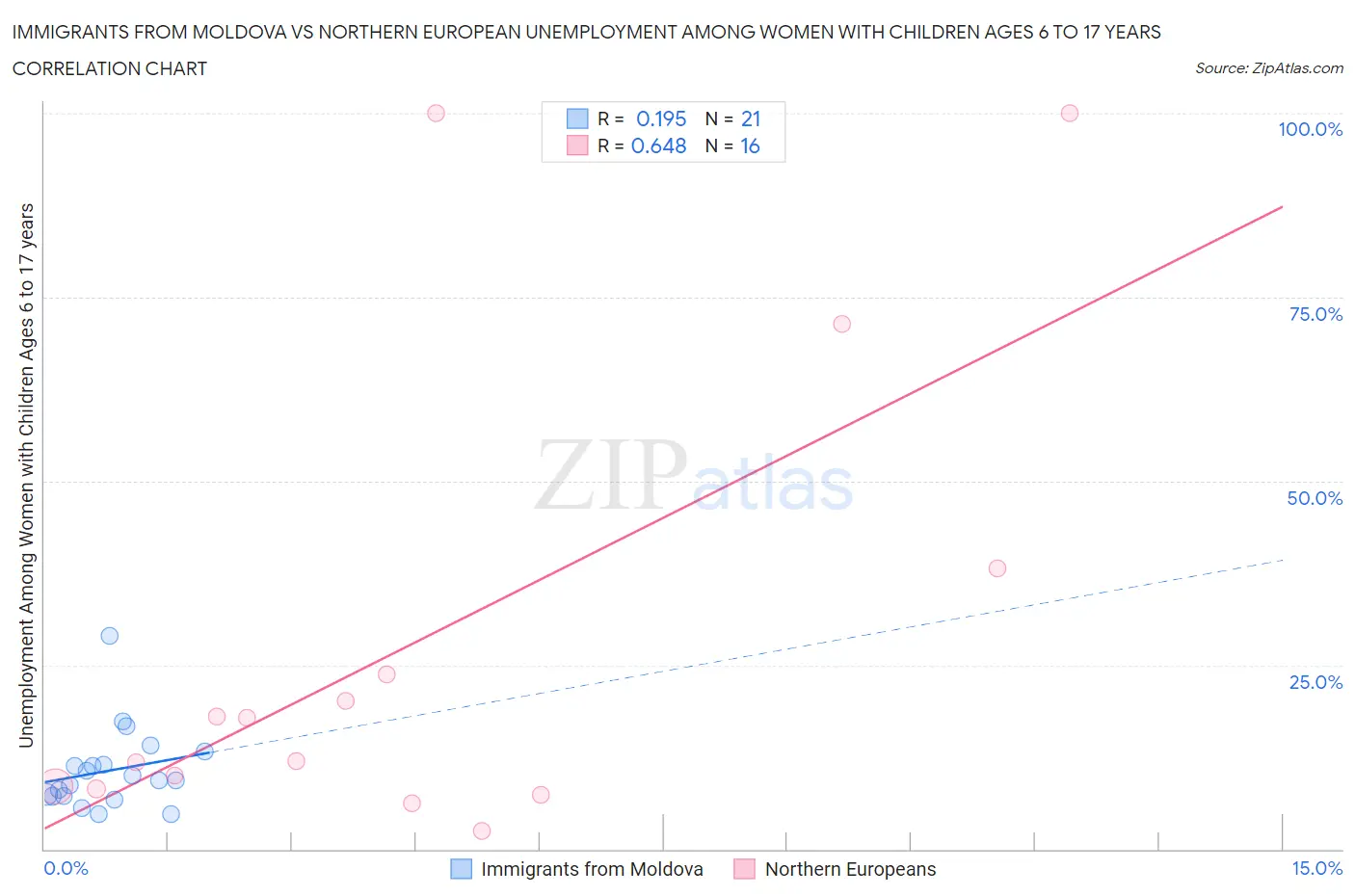 Immigrants from Moldova vs Northern European Unemployment Among Women with Children Ages 6 to 17 years