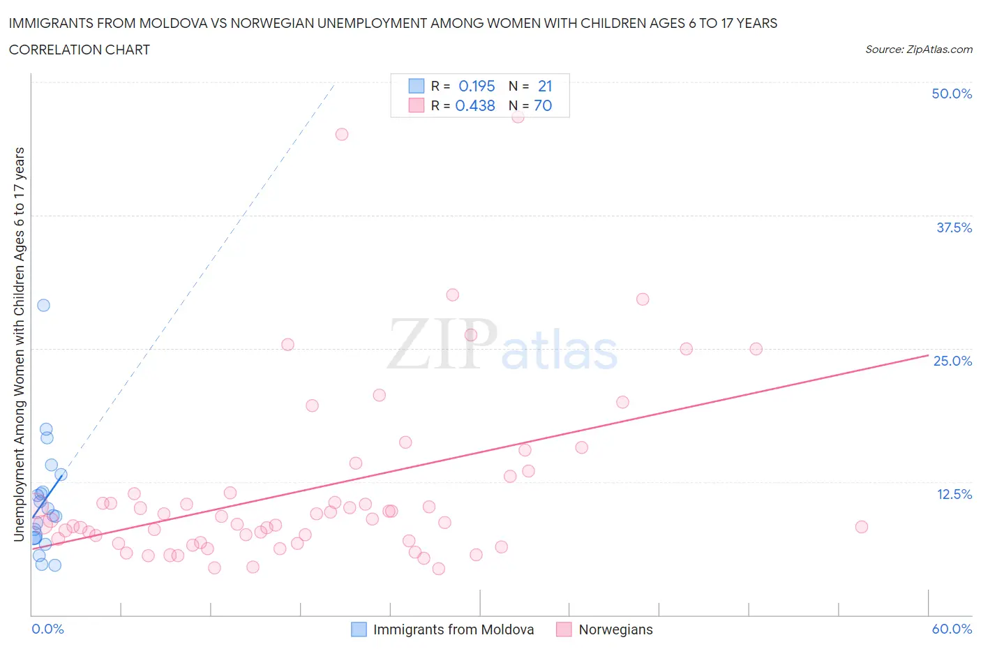 Immigrants from Moldova vs Norwegian Unemployment Among Women with Children Ages 6 to 17 years