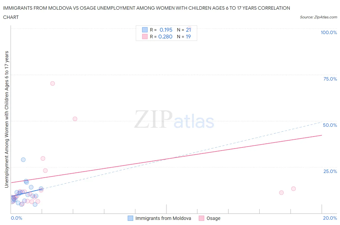 Immigrants from Moldova vs Osage Unemployment Among Women with Children Ages 6 to 17 years