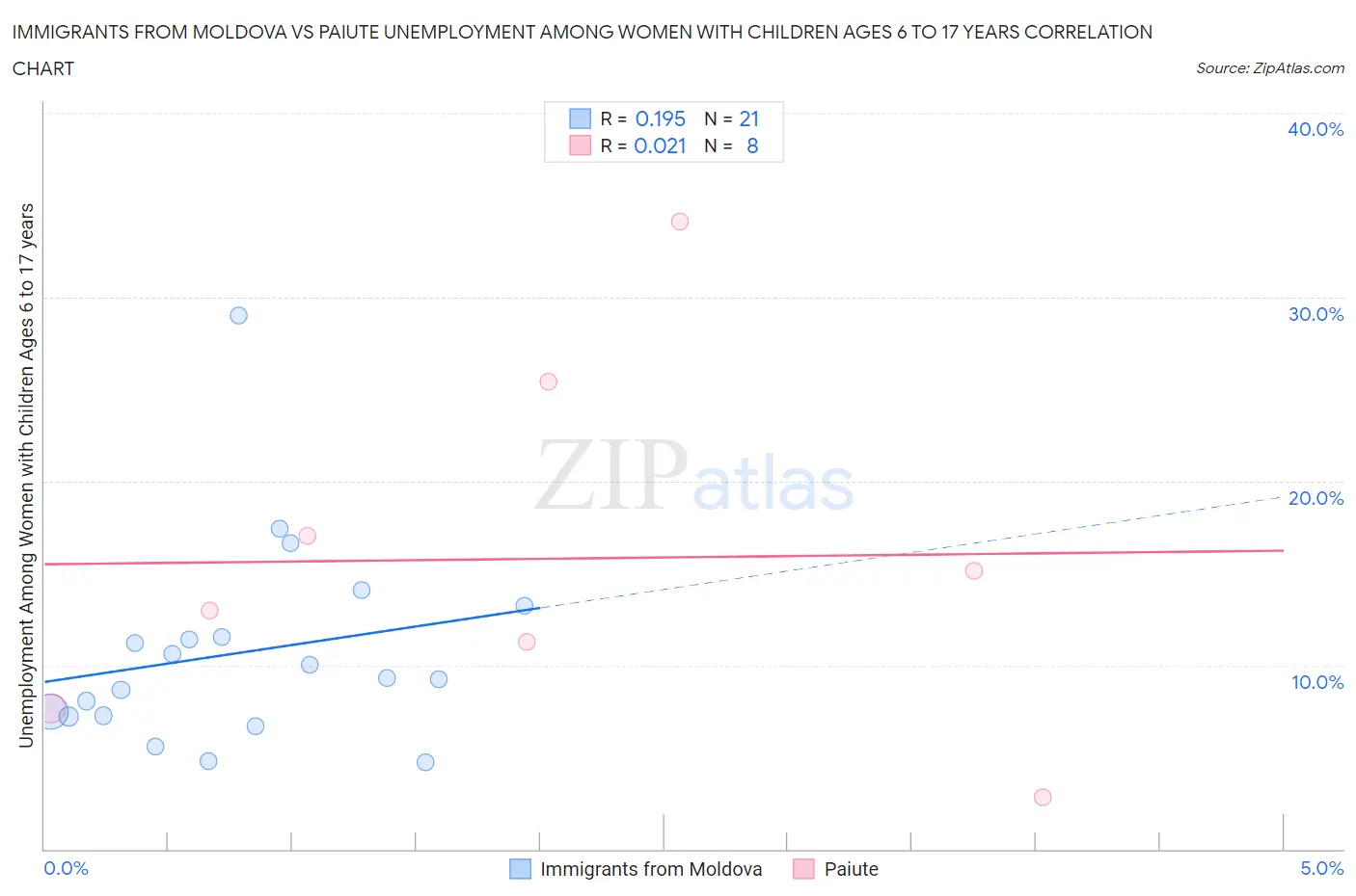 Immigrants from Moldova vs Paiute Unemployment Among Women with Children Ages 6 to 17 years