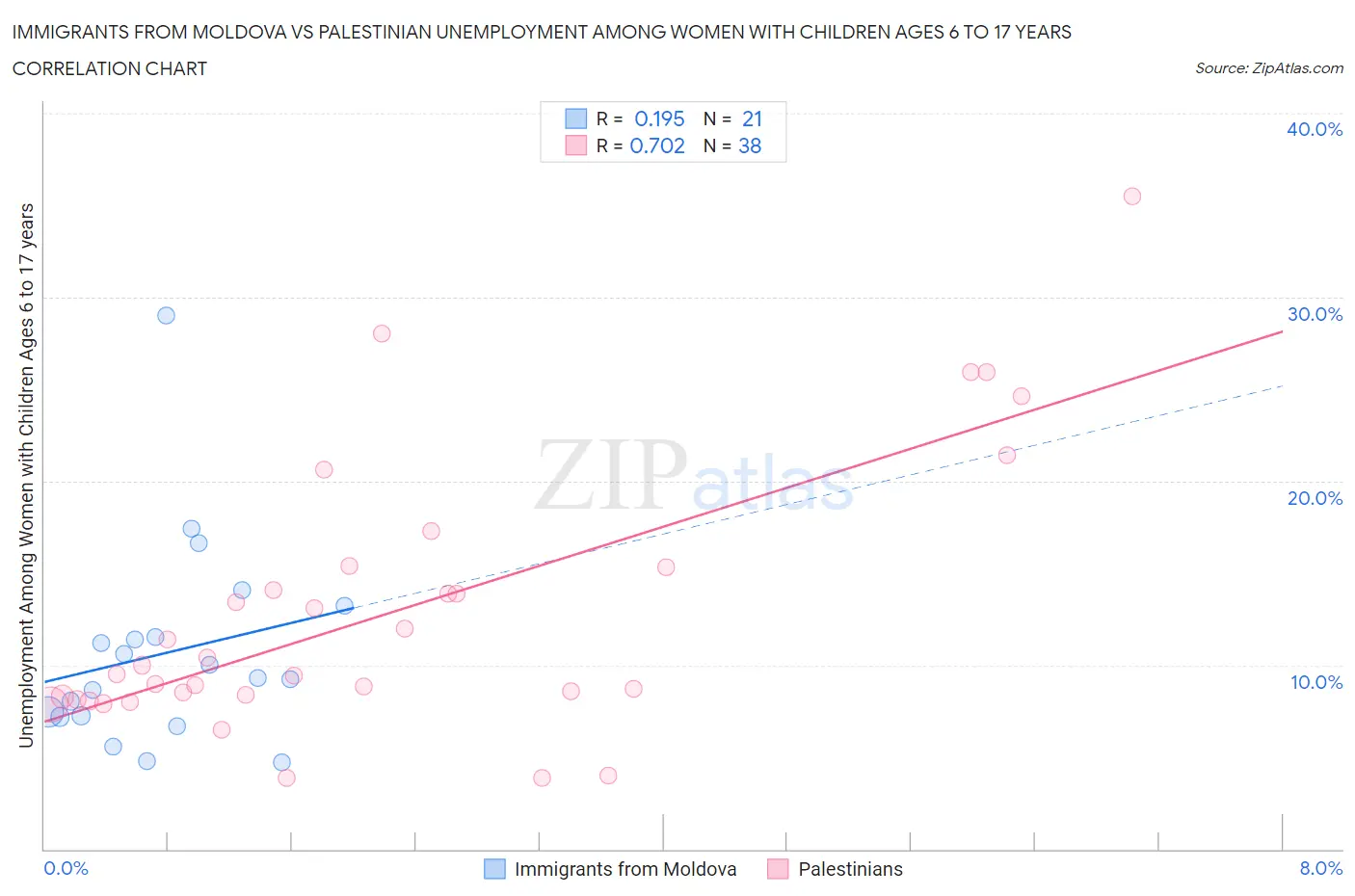Immigrants from Moldova vs Palestinian Unemployment Among Women with Children Ages 6 to 17 years