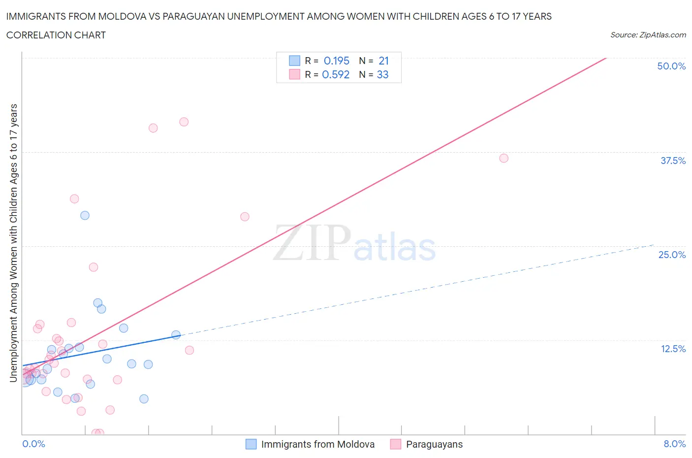 Immigrants from Moldova vs Paraguayan Unemployment Among Women with Children Ages 6 to 17 years