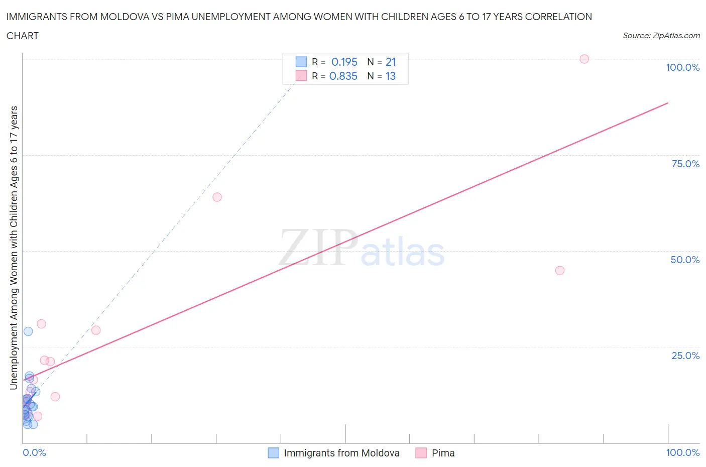 Immigrants from Moldova vs Pima Unemployment Among Women with Children Ages 6 to 17 years