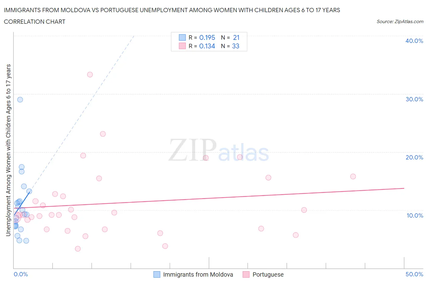 Immigrants from Moldova vs Portuguese Unemployment Among Women with Children Ages 6 to 17 years
