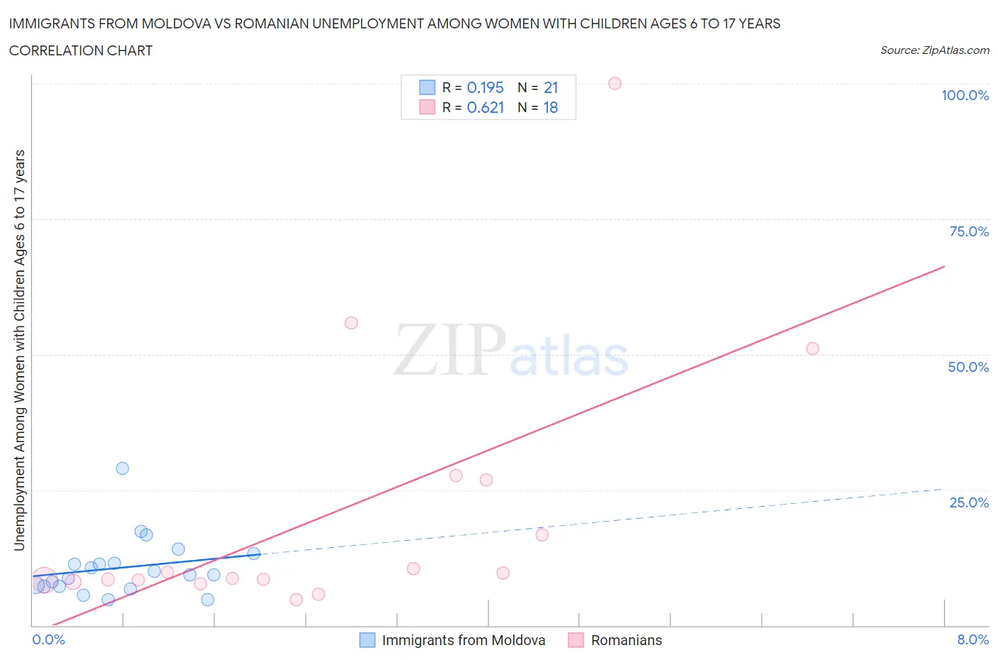 Immigrants from Moldova vs Romanian Unemployment Among Women with Children Ages 6 to 17 years