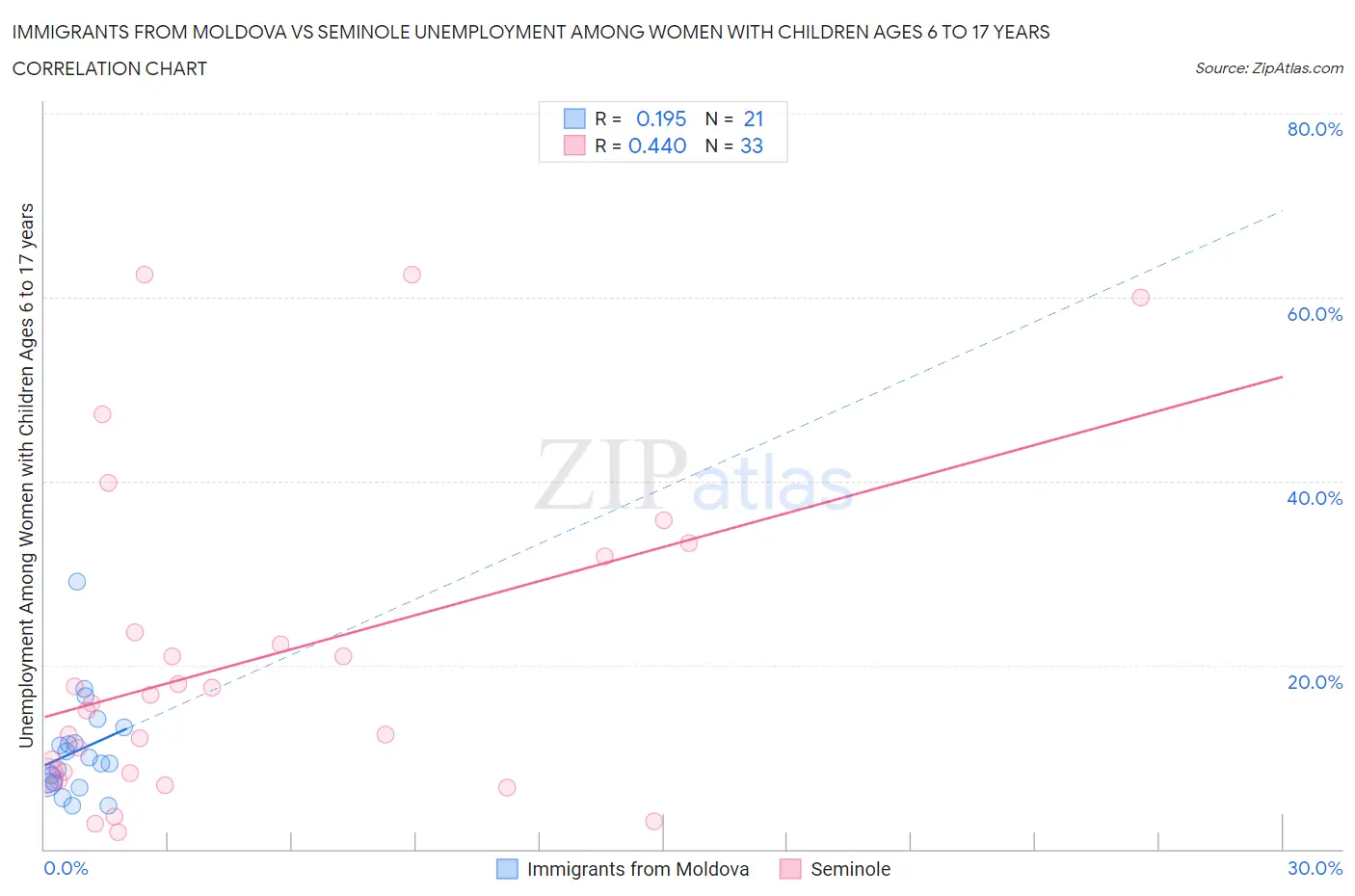 Immigrants from Moldova vs Seminole Unemployment Among Women with Children Ages 6 to 17 years