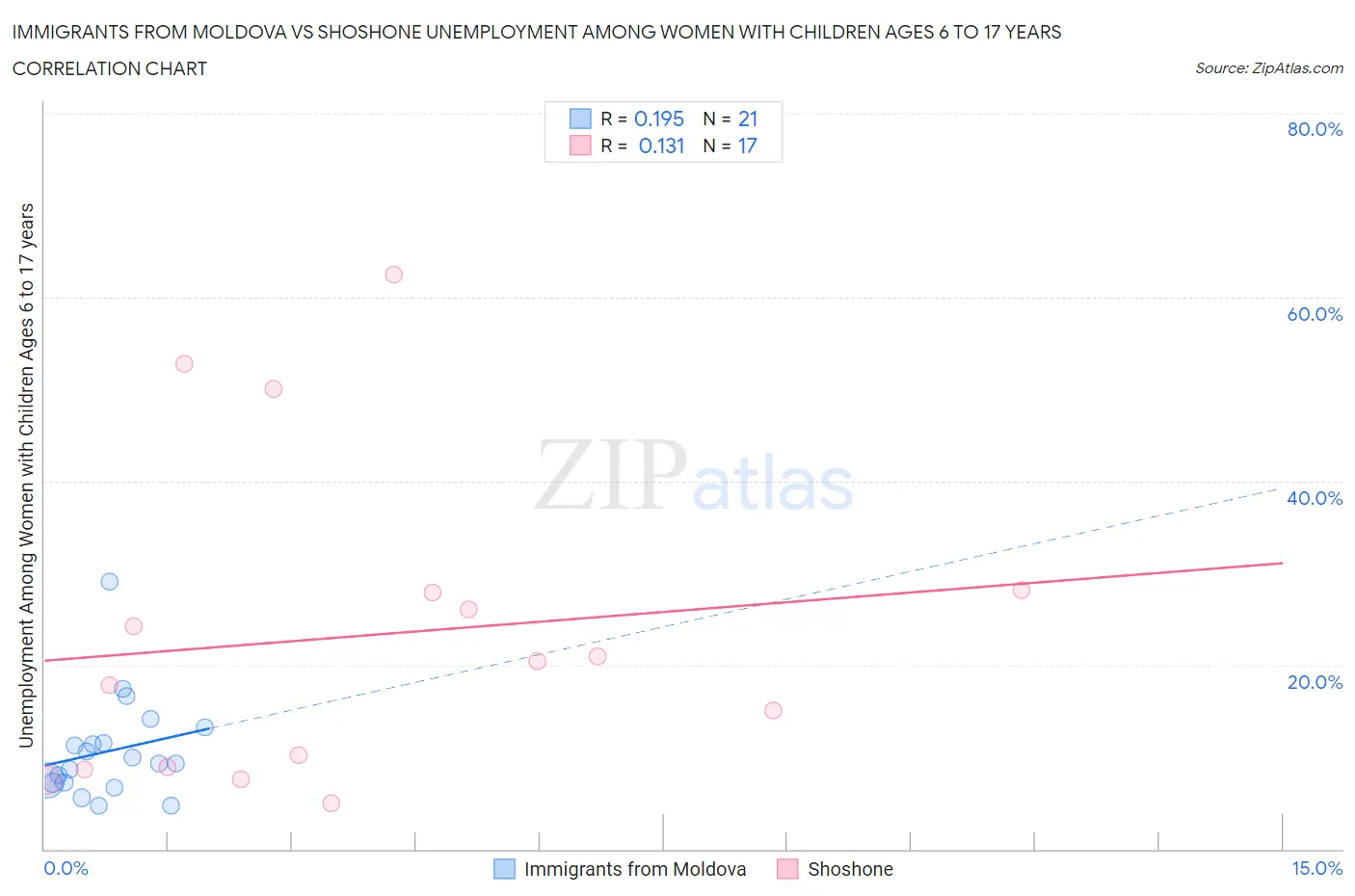 Immigrants from Moldova vs Shoshone Unemployment Among Women with Children Ages 6 to 17 years