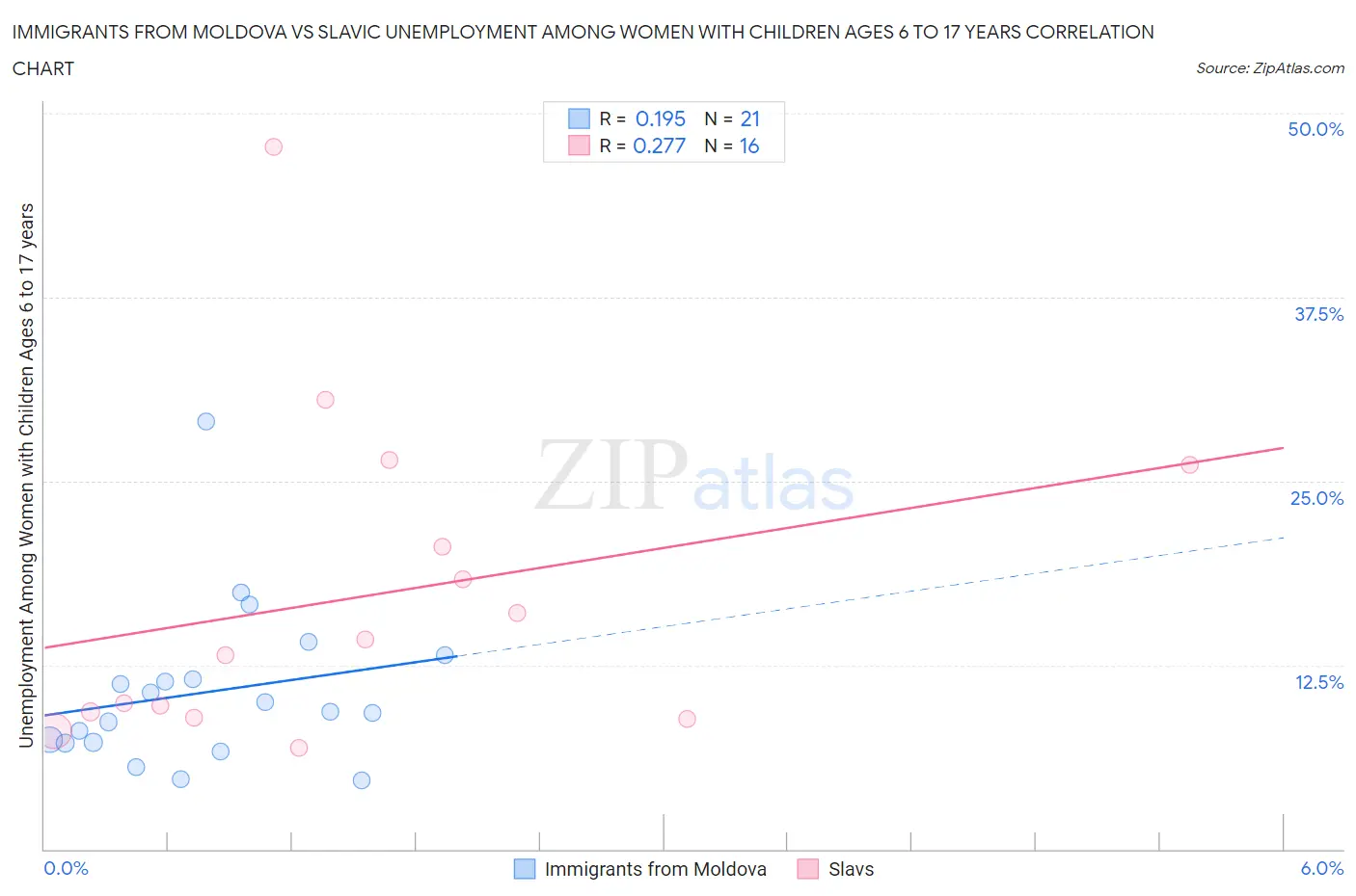 Immigrants from Moldova vs Slavic Unemployment Among Women with Children Ages 6 to 17 years
