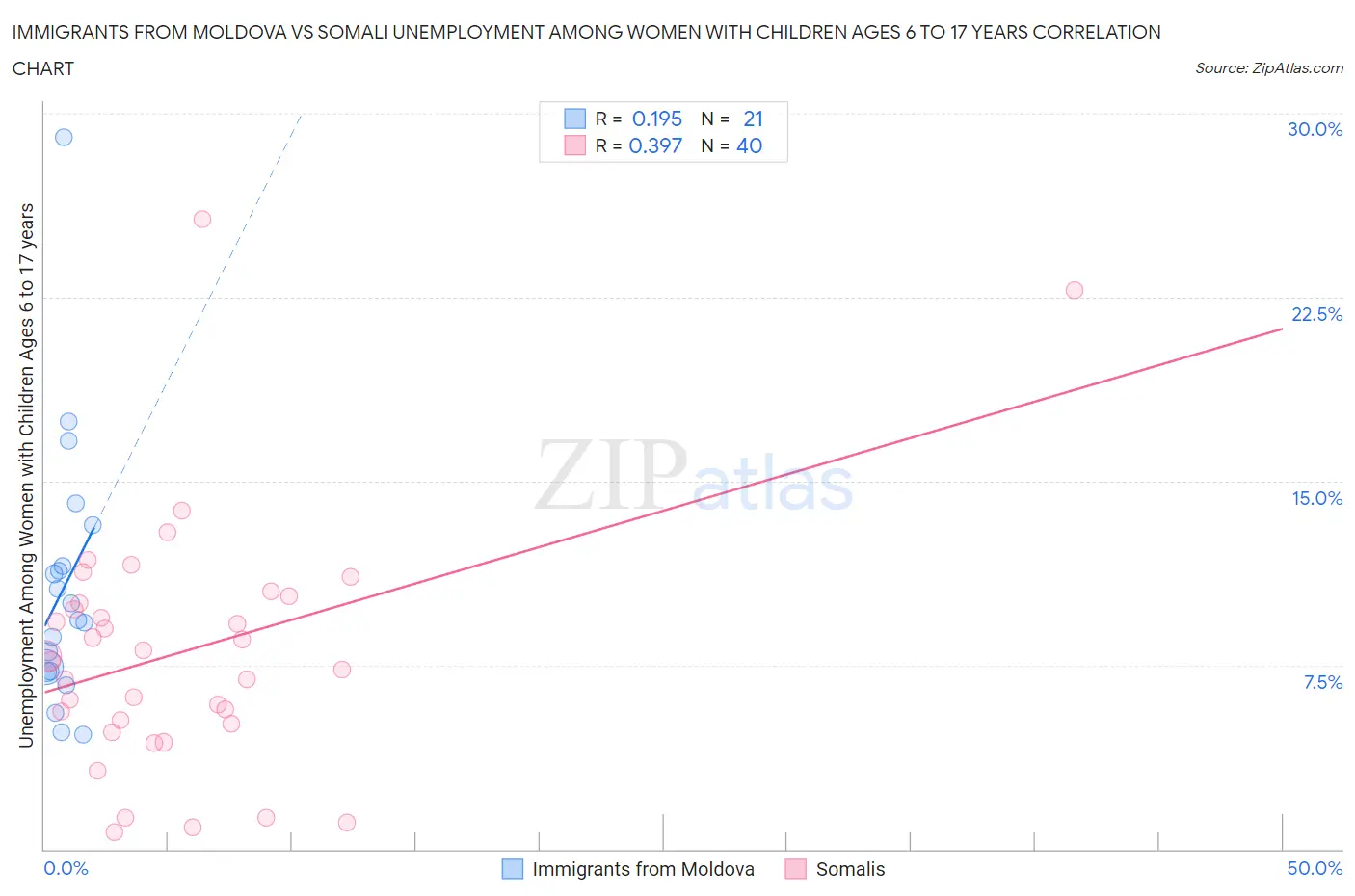 Immigrants from Moldova vs Somali Unemployment Among Women with Children Ages 6 to 17 years