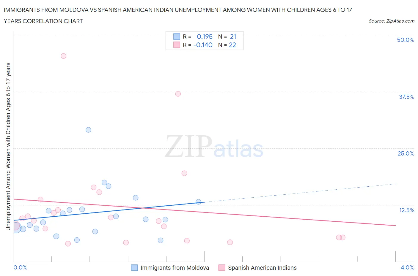 Immigrants from Moldova vs Spanish American Indian Unemployment Among Women with Children Ages 6 to 17 years
