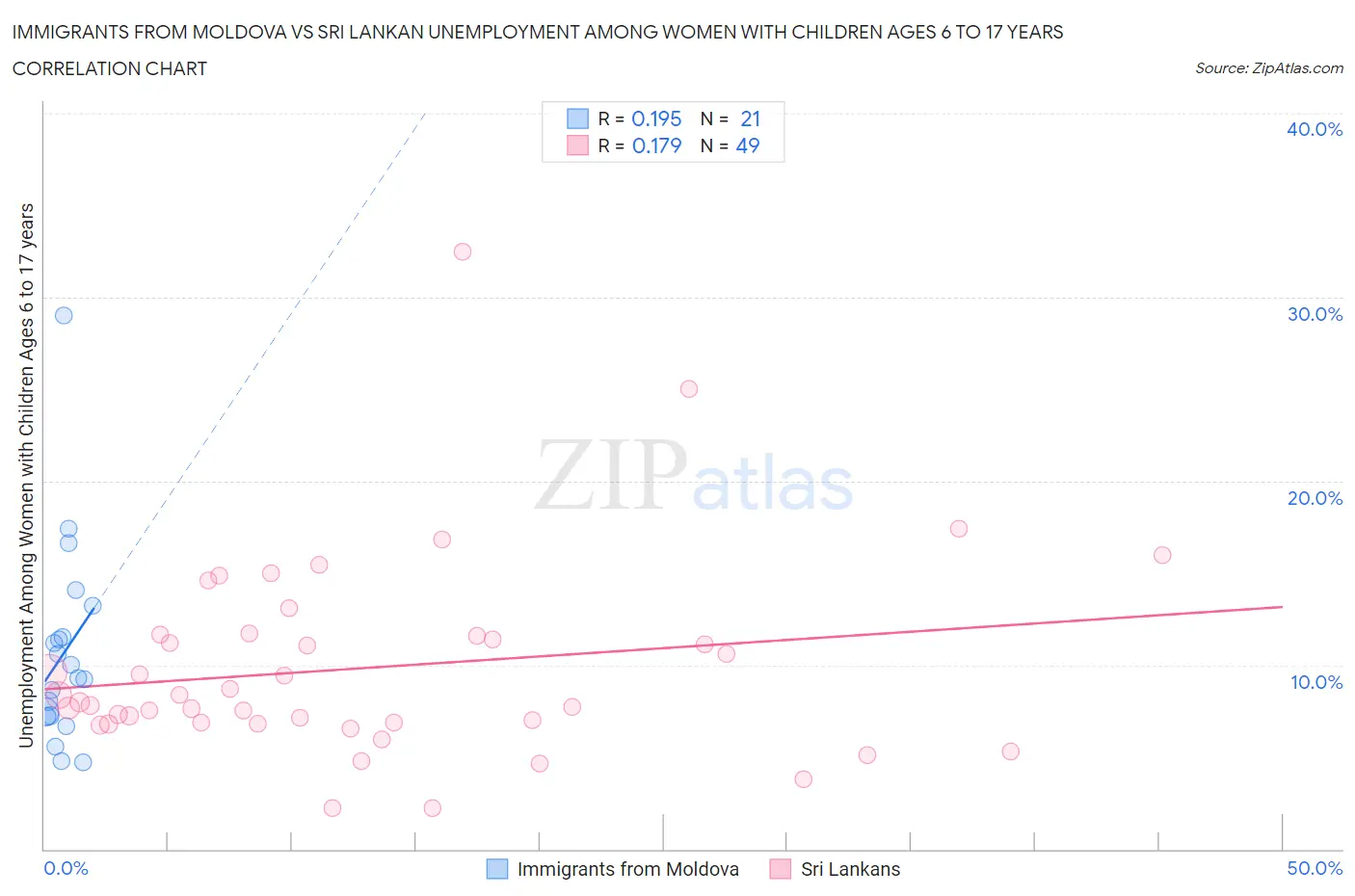 Immigrants from Moldova vs Sri Lankan Unemployment Among Women with Children Ages 6 to 17 years