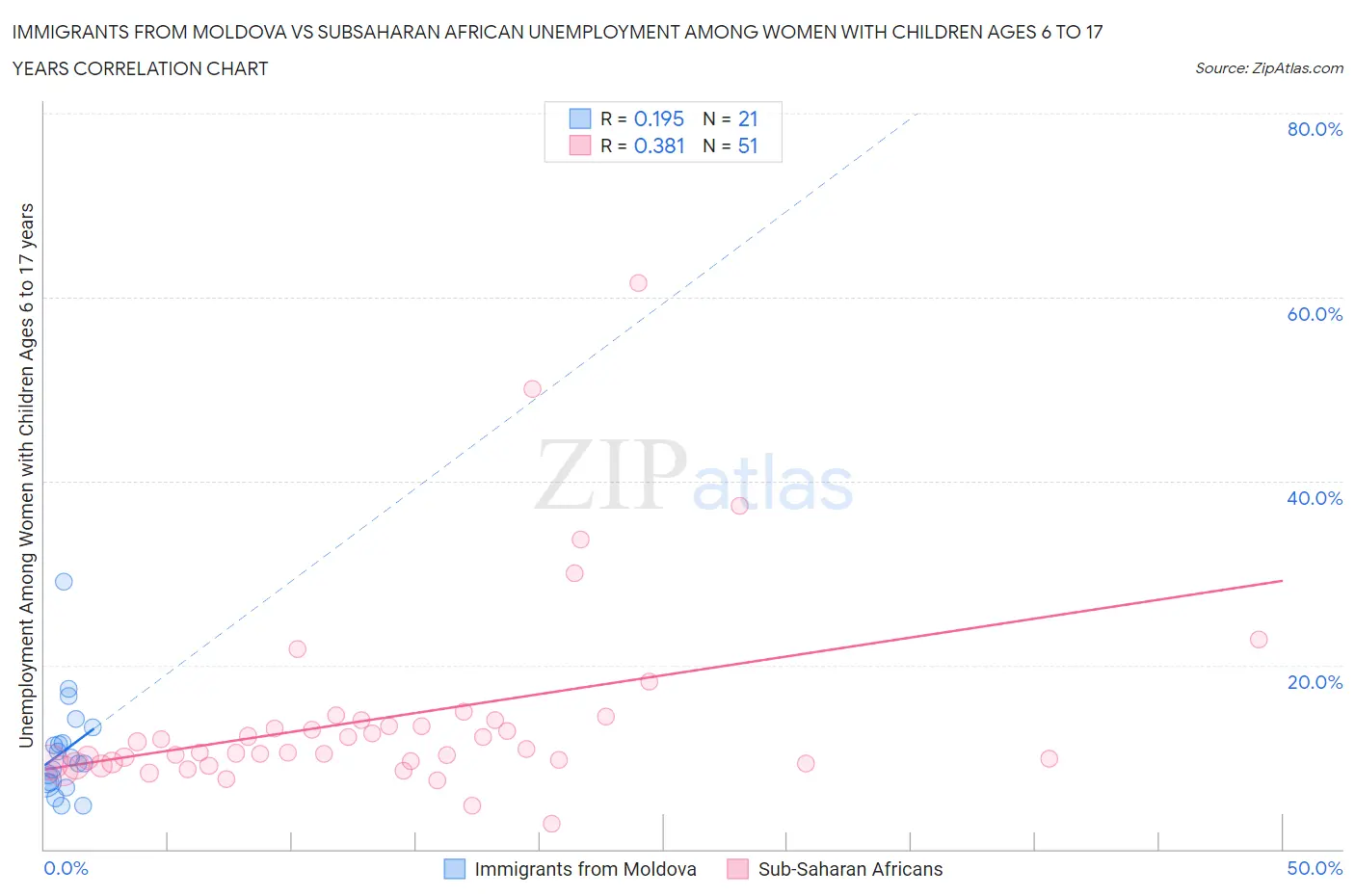 Immigrants from Moldova vs Subsaharan African Unemployment Among Women with Children Ages 6 to 17 years