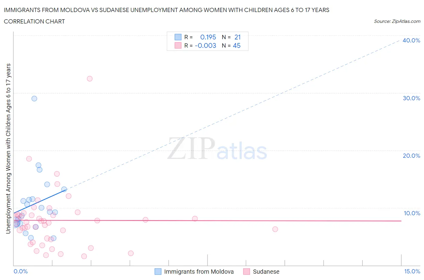 Immigrants from Moldova vs Sudanese Unemployment Among Women with Children Ages 6 to 17 years