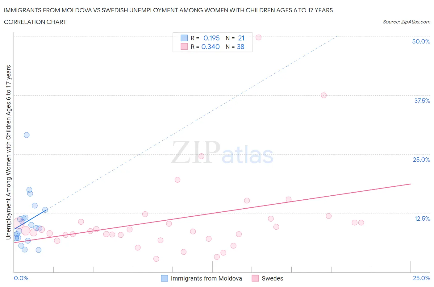 Immigrants from Moldova vs Swedish Unemployment Among Women with Children Ages 6 to 17 years