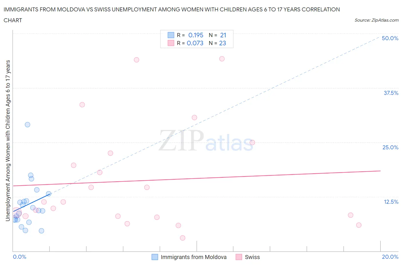 Immigrants from Moldova vs Swiss Unemployment Among Women with Children Ages 6 to 17 years