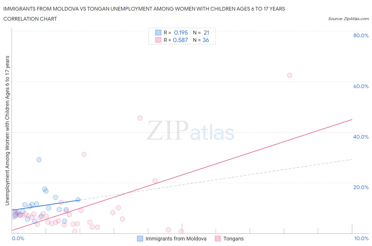 Immigrants from Moldova vs Tongan Unemployment Among Women with Children Ages 6 to 17 years