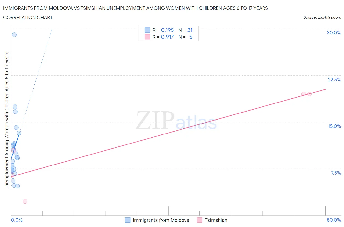 Immigrants from Moldova vs Tsimshian Unemployment Among Women with Children Ages 6 to 17 years