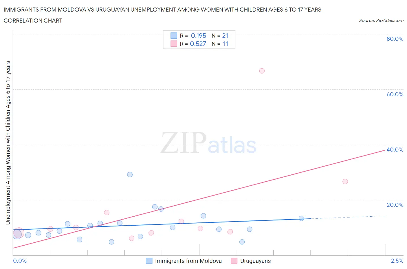 Immigrants from Moldova vs Uruguayan Unemployment Among Women with Children Ages 6 to 17 years