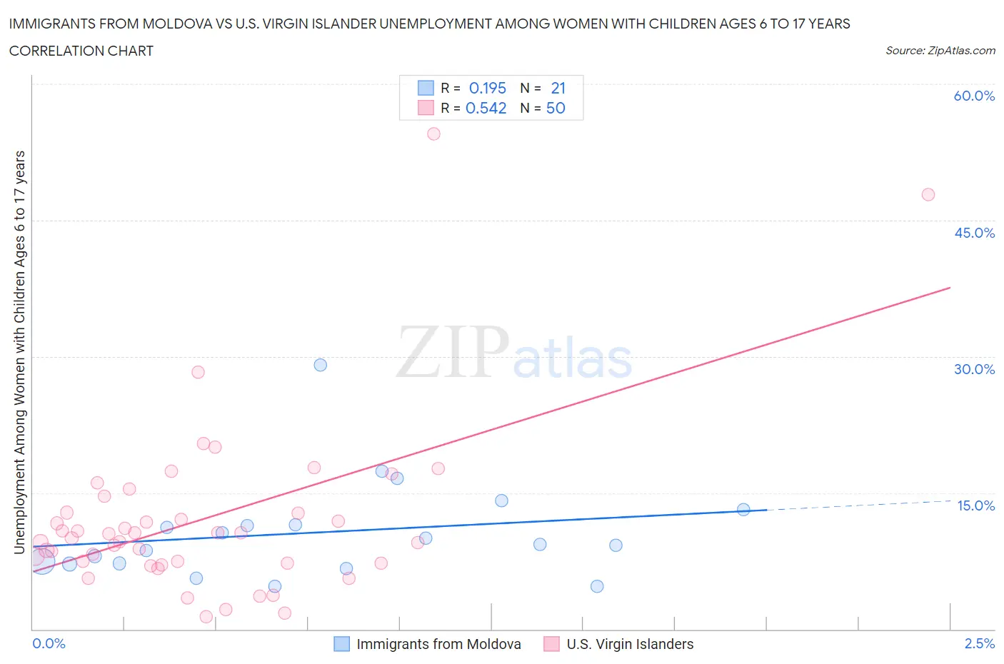 Immigrants from Moldova vs U.S. Virgin Islander Unemployment Among Women with Children Ages 6 to 17 years