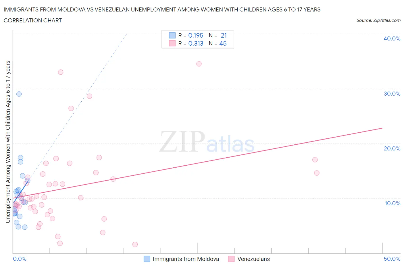 Immigrants from Moldova vs Venezuelan Unemployment Among Women with Children Ages 6 to 17 years