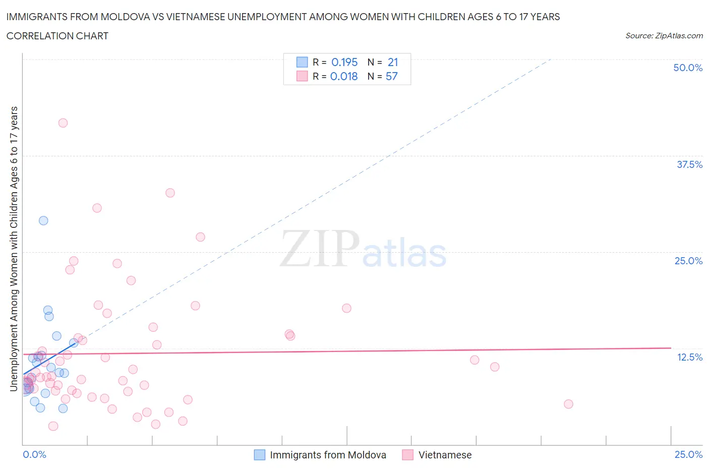 Immigrants from Moldova vs Vietnamese Unemployment Among Women with Children Ages 6 to 17 years