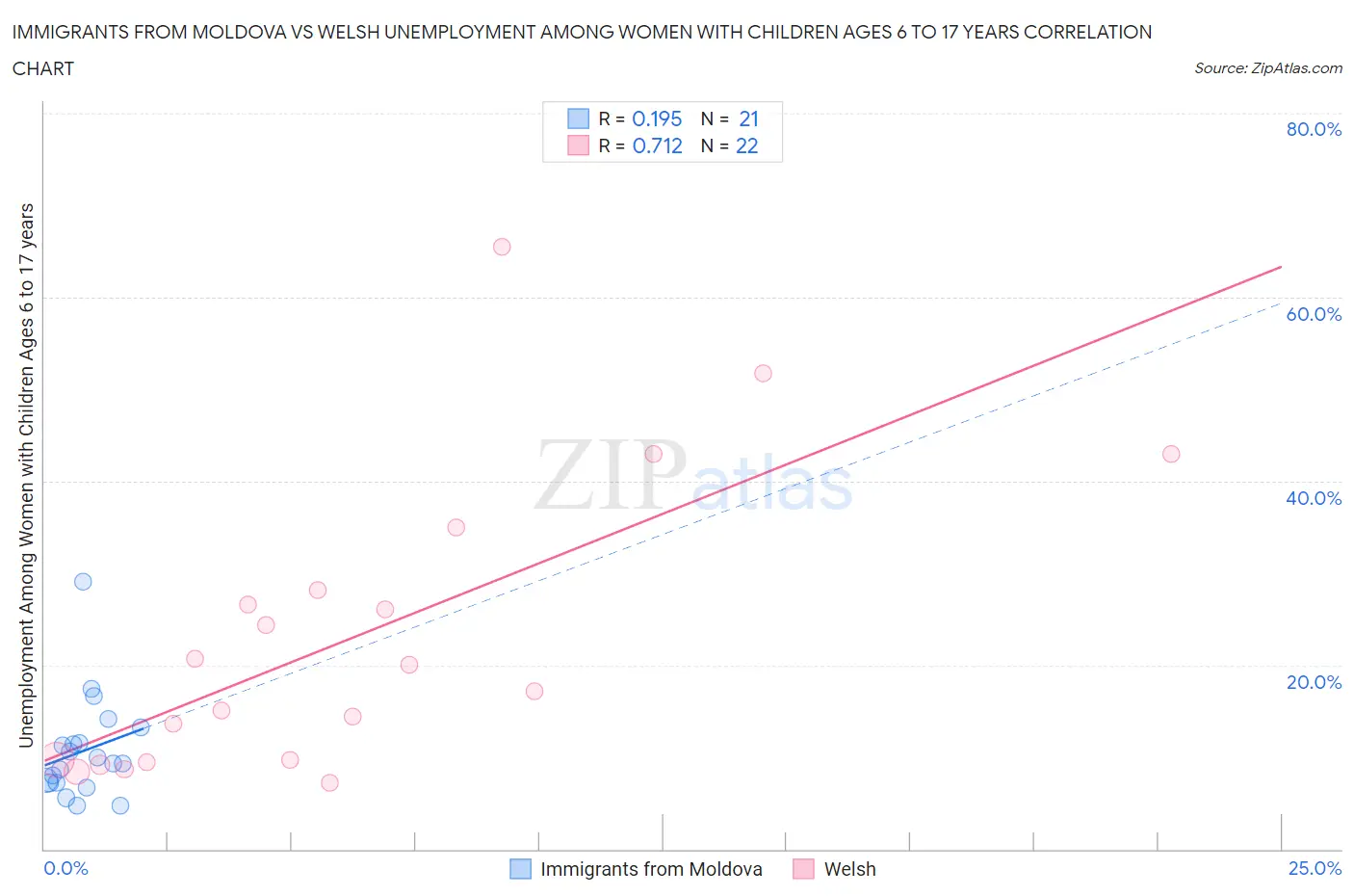 Immigrants from Moldova vs Welsh Unemployment Among Women with Children Ages 6 to 17 years