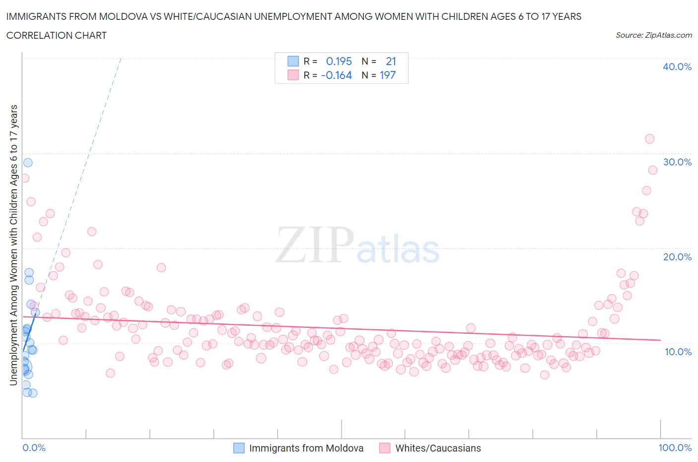 Immigrants from Moldova vs White/Caucasian Unemployment Among Women with Children Ages 6 to 17 years