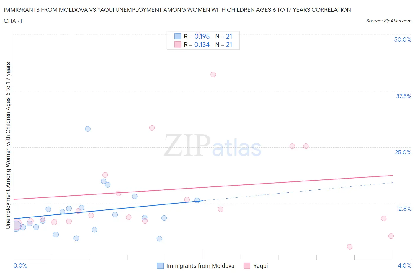 Immigrants from Moldova vs Yaqui Unemployment Among Women with Children Ages 6 to 17 years