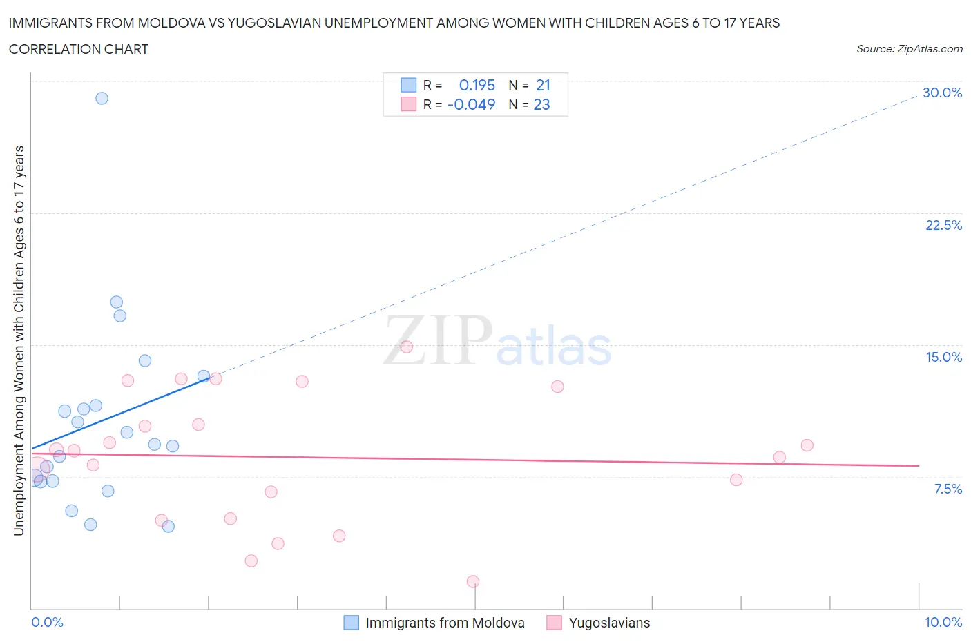 Immigrants from Moldova vs Yugoslavian Unemployment Among Women with Children Ages 6 to 17 years