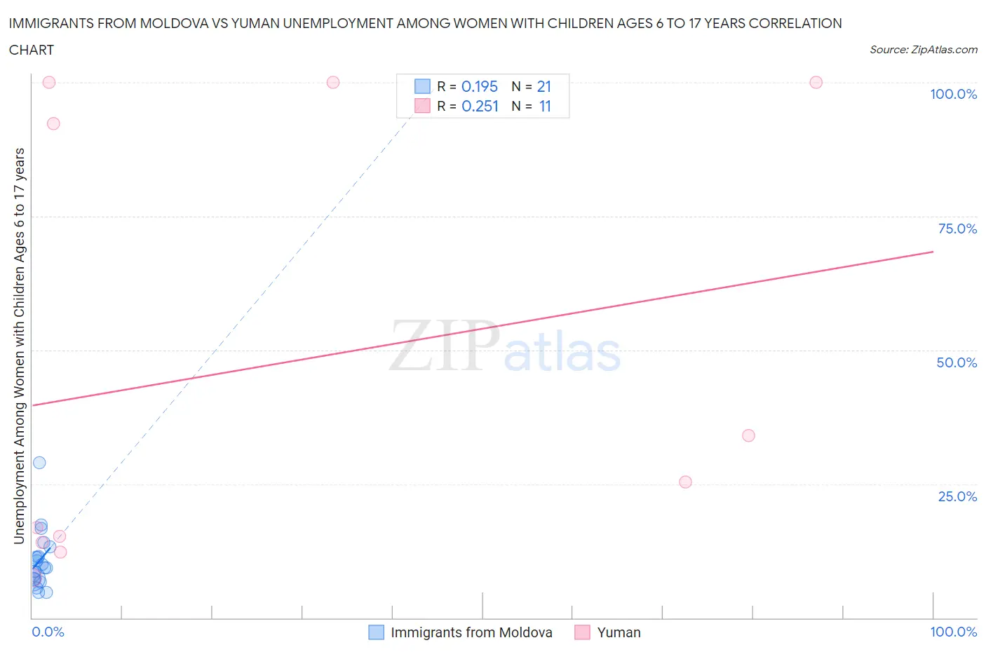 Immigrants from Moldova vs Yuman Unemployment Among Women with Children Ages 6 to 17 years