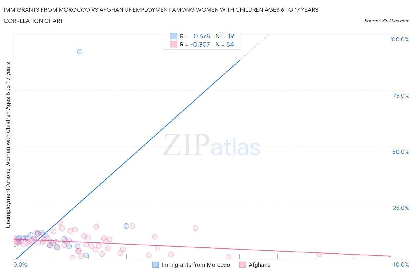 Immigrants from Morocco vs Afghan Unemployment Among Women with Children Ages 6 to 17 years
