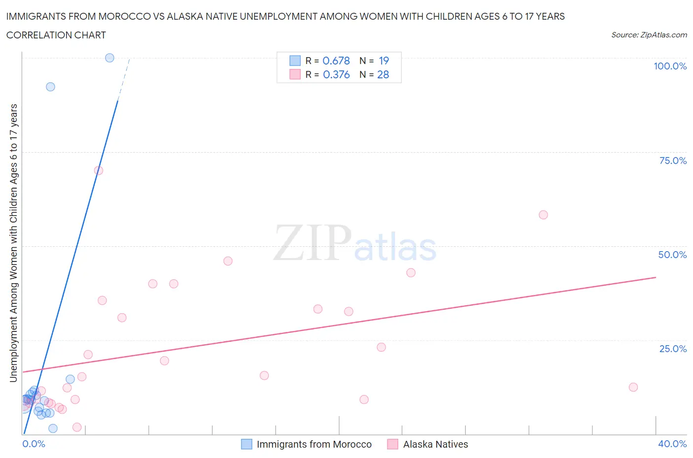 Immigrants from Morocco vs Alaska Native Unemployment Among Women with Children Ages 6 to 17 years